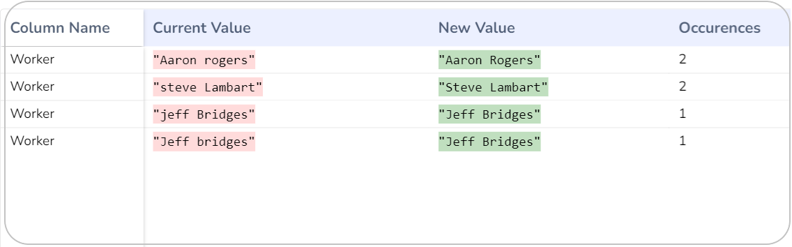 Transformation table showing Column Name, Current Value, New Value and Occurrences columns