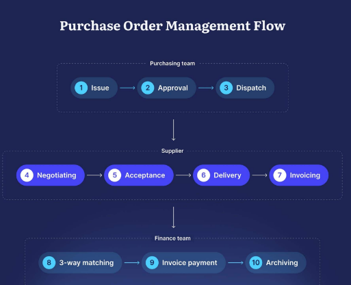 Challenges in Purchasing Performance Evaluation