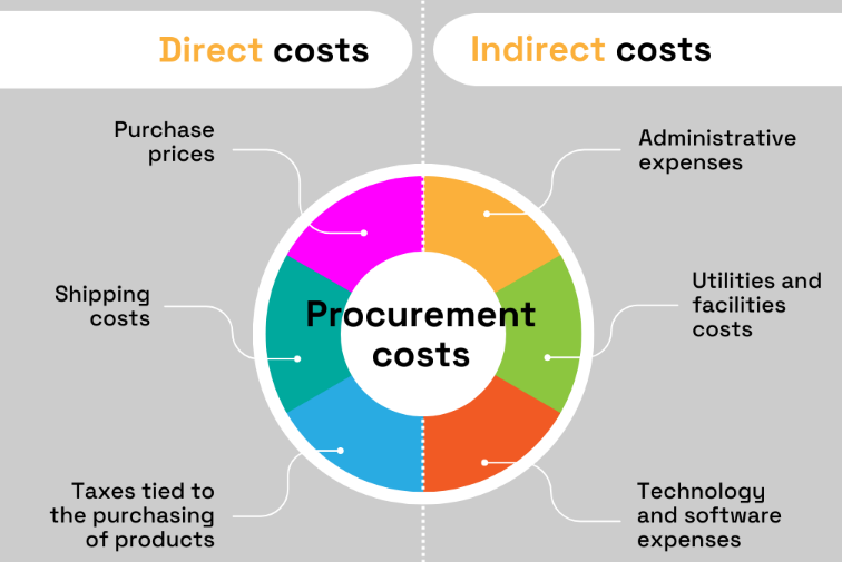 Types of Procurement Costs