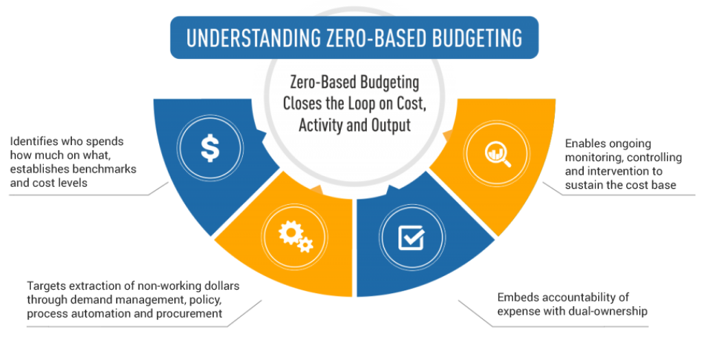 An Illustration of Zero-based Budgeting