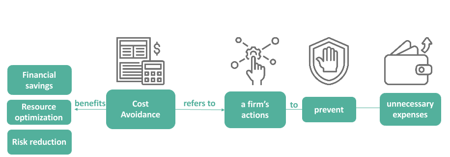 Cost Avoidance in Procurement