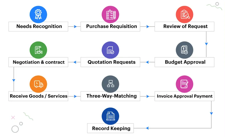 How the Procurement Process Works