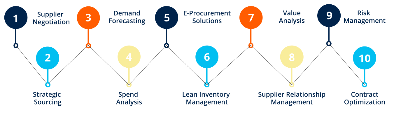 Procurement Cost Reduction Strategies