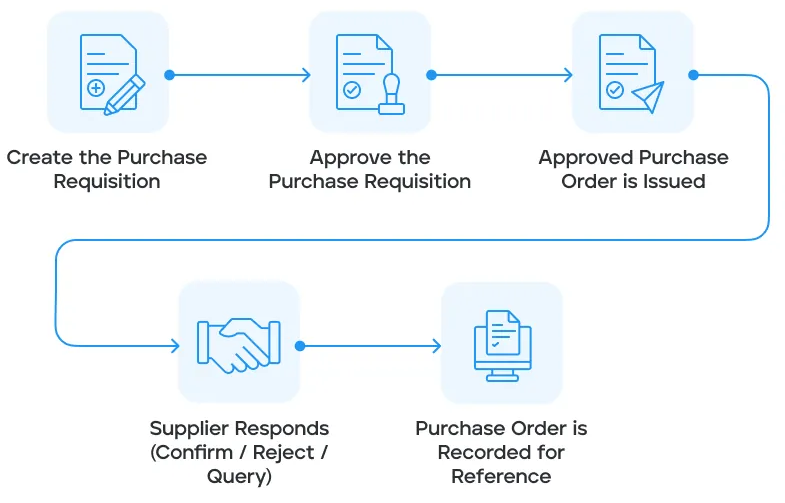 Purchase Order Cycle Time