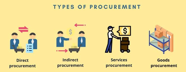 Exploring the Key Types of Procurement for Business Efficiency