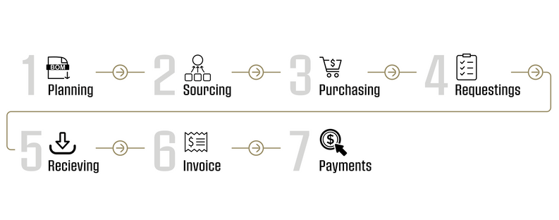 7 Steps of Material Procurement
