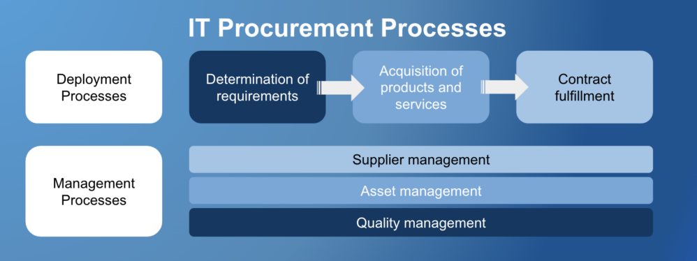 What is IT Procurement