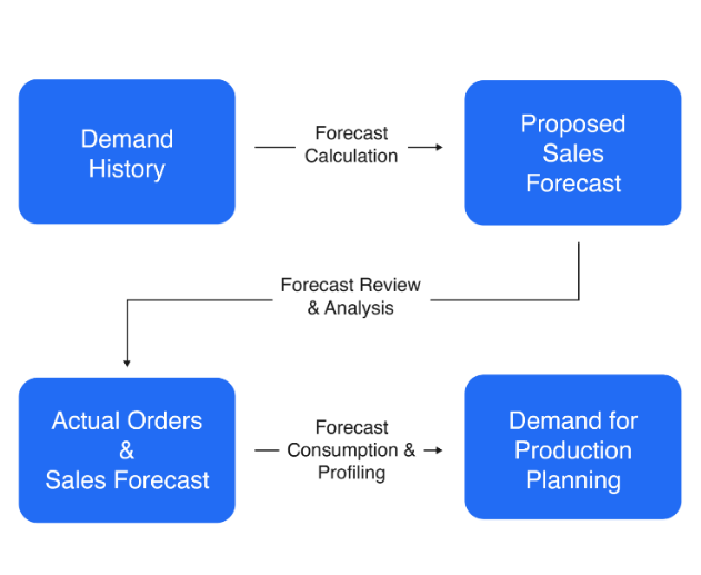 Demand Forecasting and Inventory Management