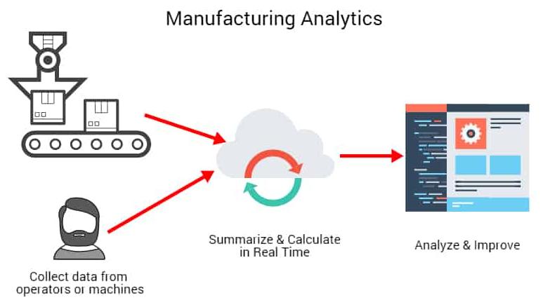Overview of Business Analytics in Manufacturing