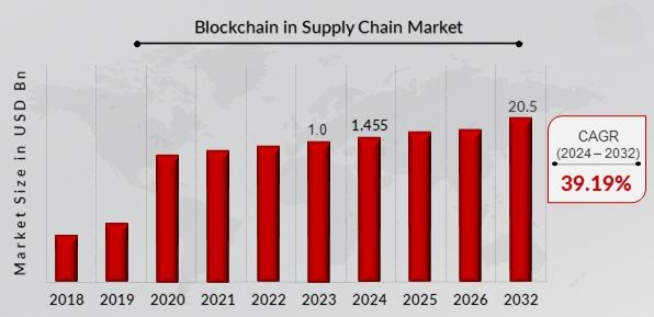 Blockchain