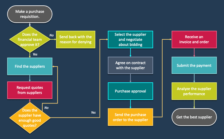 What is Procurement?
