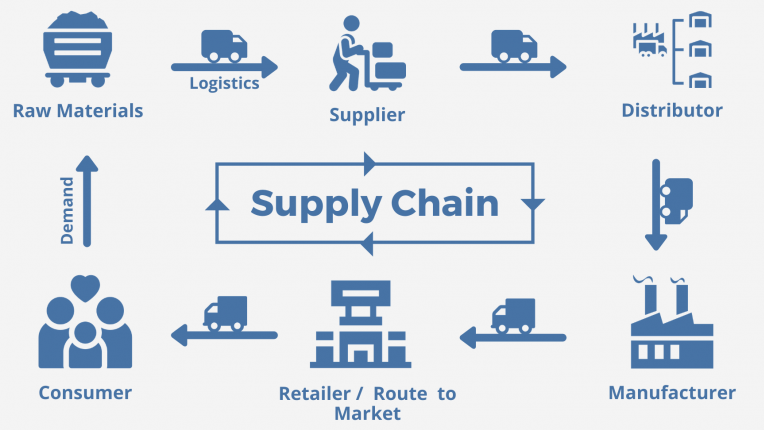 What is Supply Chain Management (SCM)?