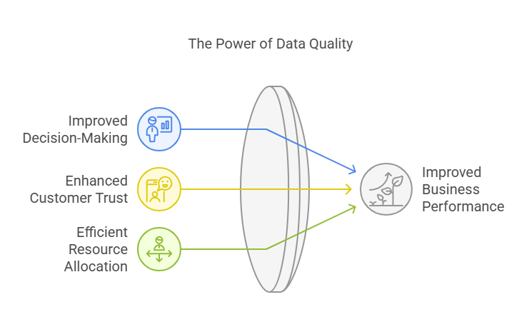 Benefits of Ensuring Data Quality