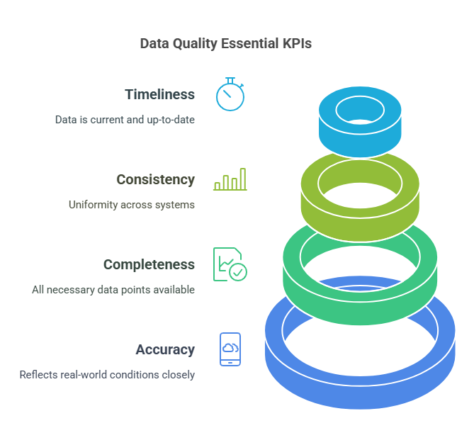 How to Measure Data Quality: KPIs and Metrics?
