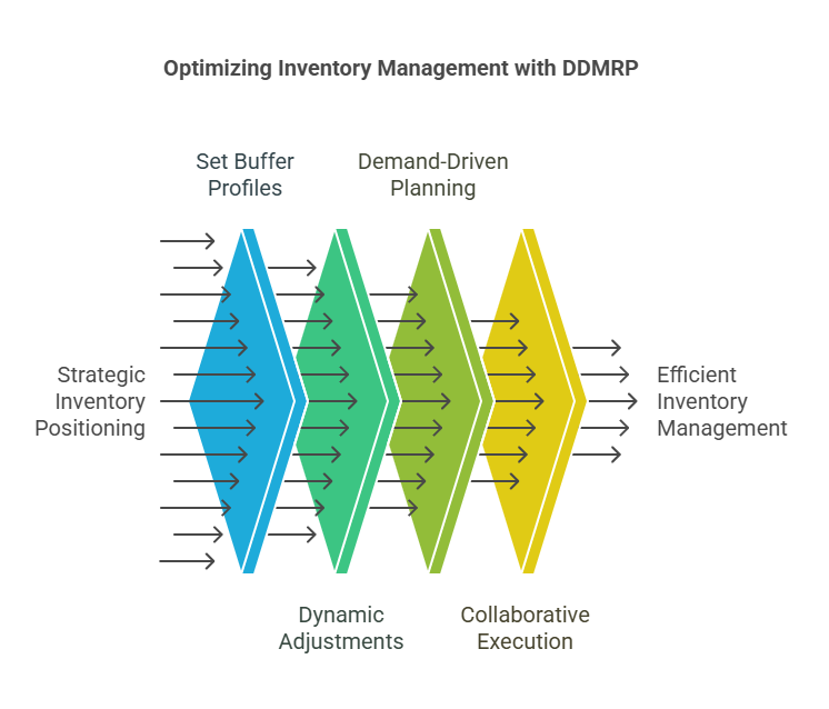 Evolution to Demand-Driven MRP (DDMRP)
