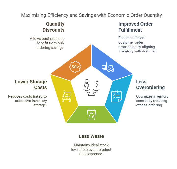Economic Order Quantity (EOQ): Calculate the Optimal Order Size