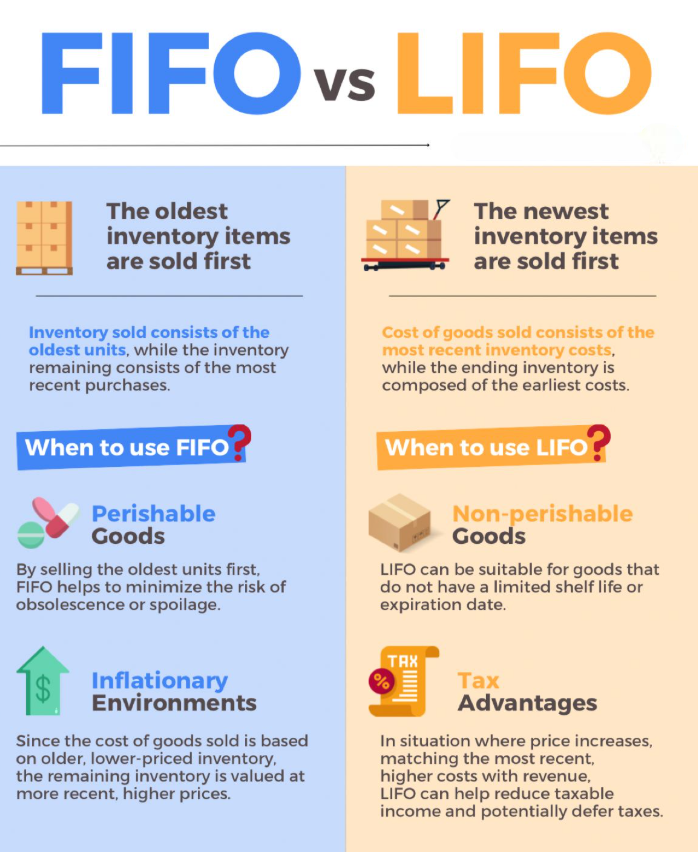 First In, First Out (FIFO) and Last In, First Out (LIFO)