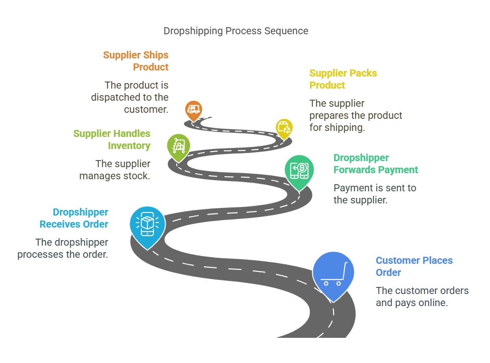 Dropshipping
