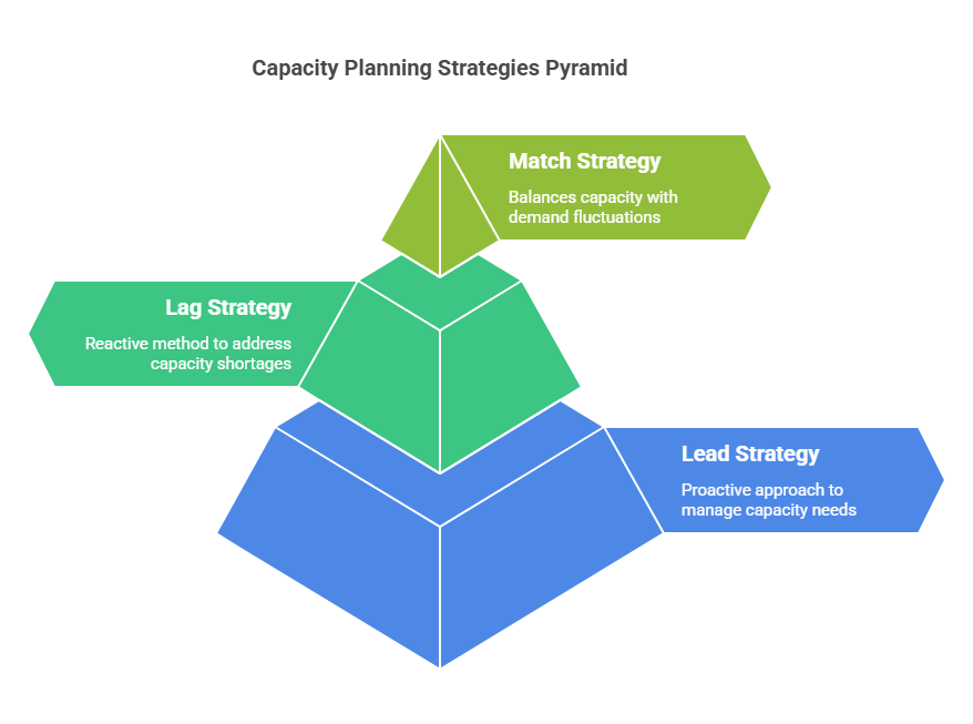 Capacity Planning Strategies