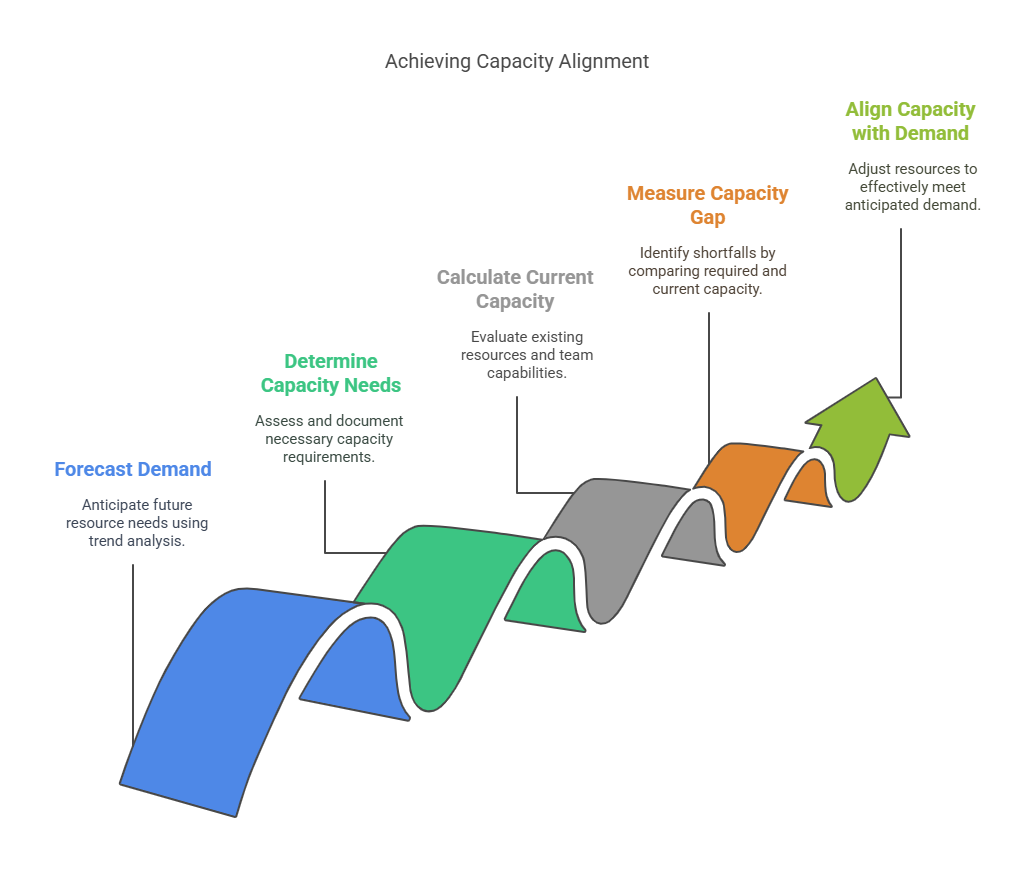 Capacity Planning Process