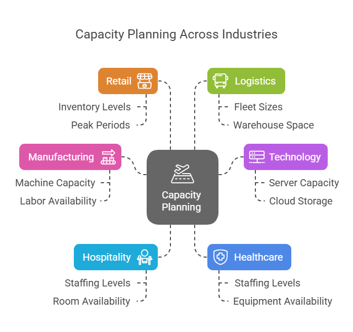 Capacity Planning in Different Industries