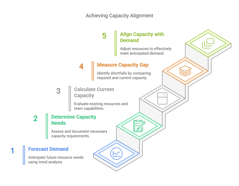 Role of Capacity Planning in Supply Chain Resilience