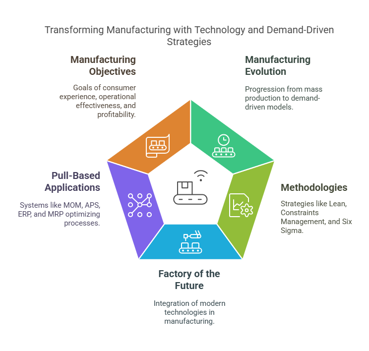 Demand-Driven Production