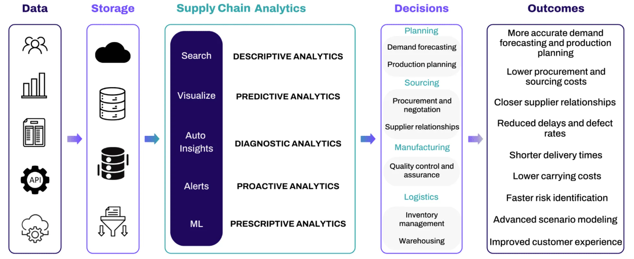Understanding Procurement and Supply Chain Analytics