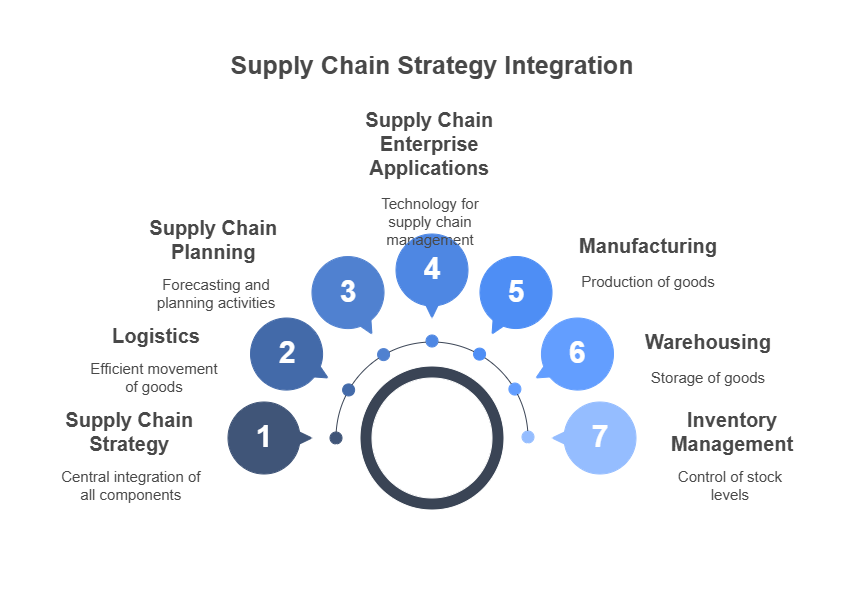 Understanding Supply Chain Analytics