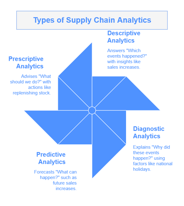 Types of Supply Chain Analytics
