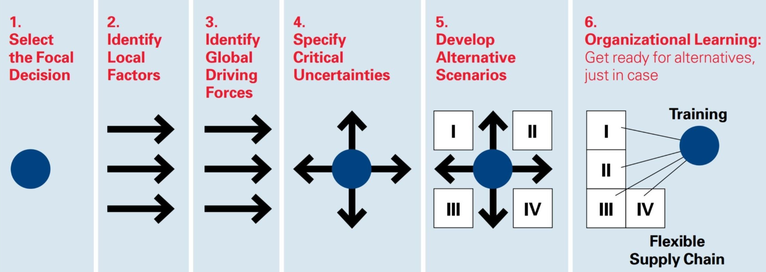What Is Scenario Planning