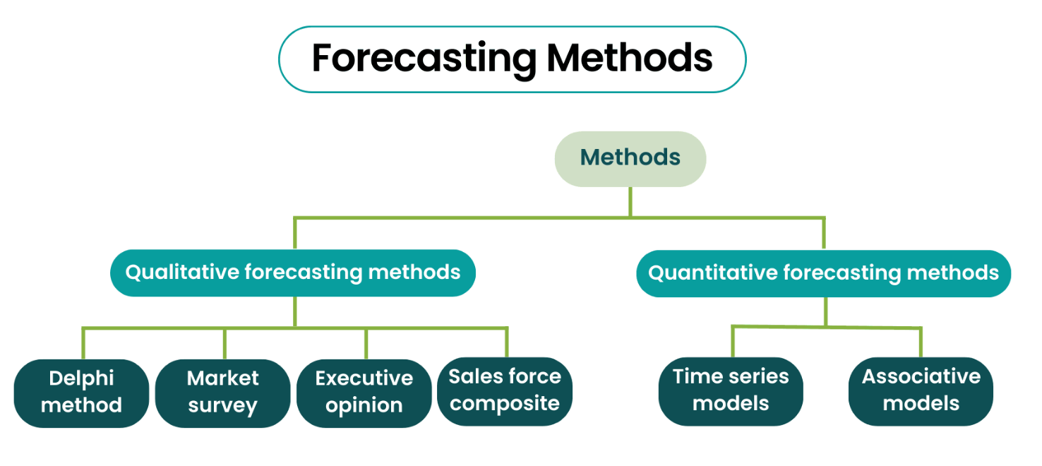 Qualitative vs. Quantitative Forecasting