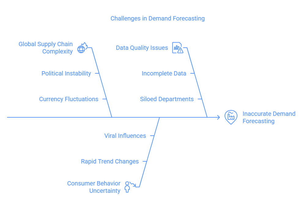 Challenges in Demand Forecasting