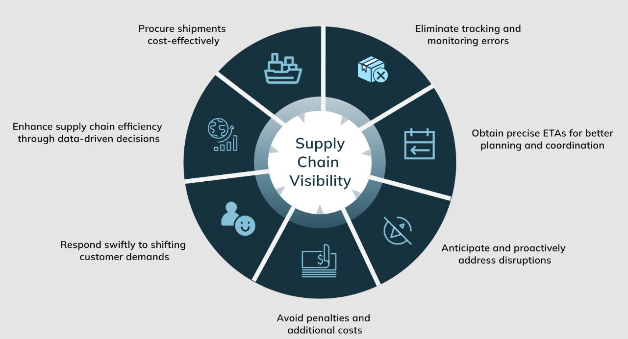 What is Supply Chain Visibility?