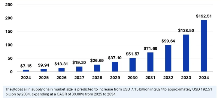 Using the Right Technologies: AI, Machine Learning, and IoT