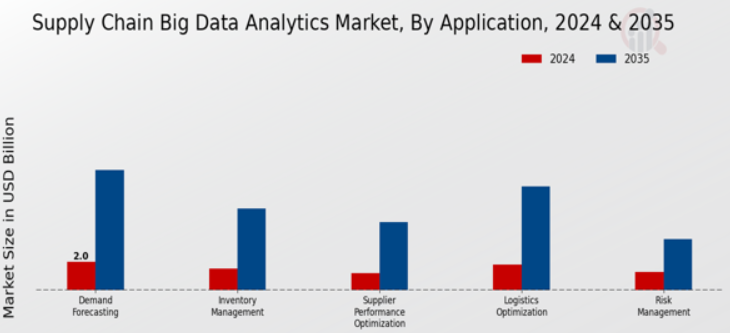 Benefits of Big Data Analytics in Supply Chain