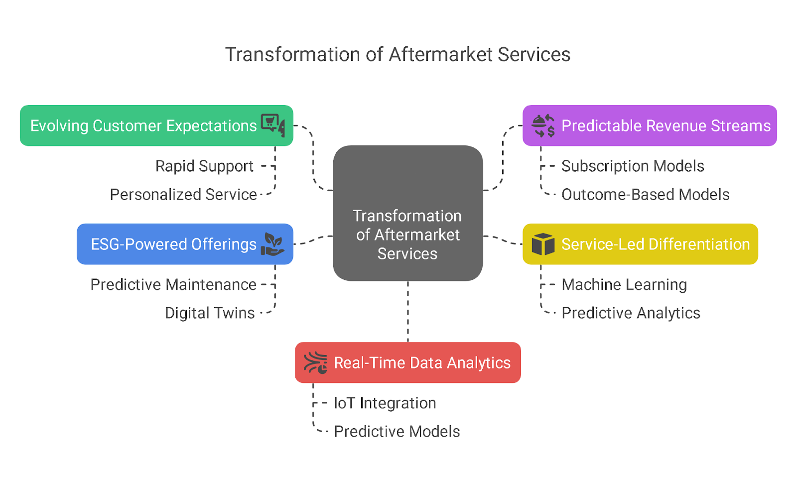What’s Driving the Transformation of Aftermarket Services?