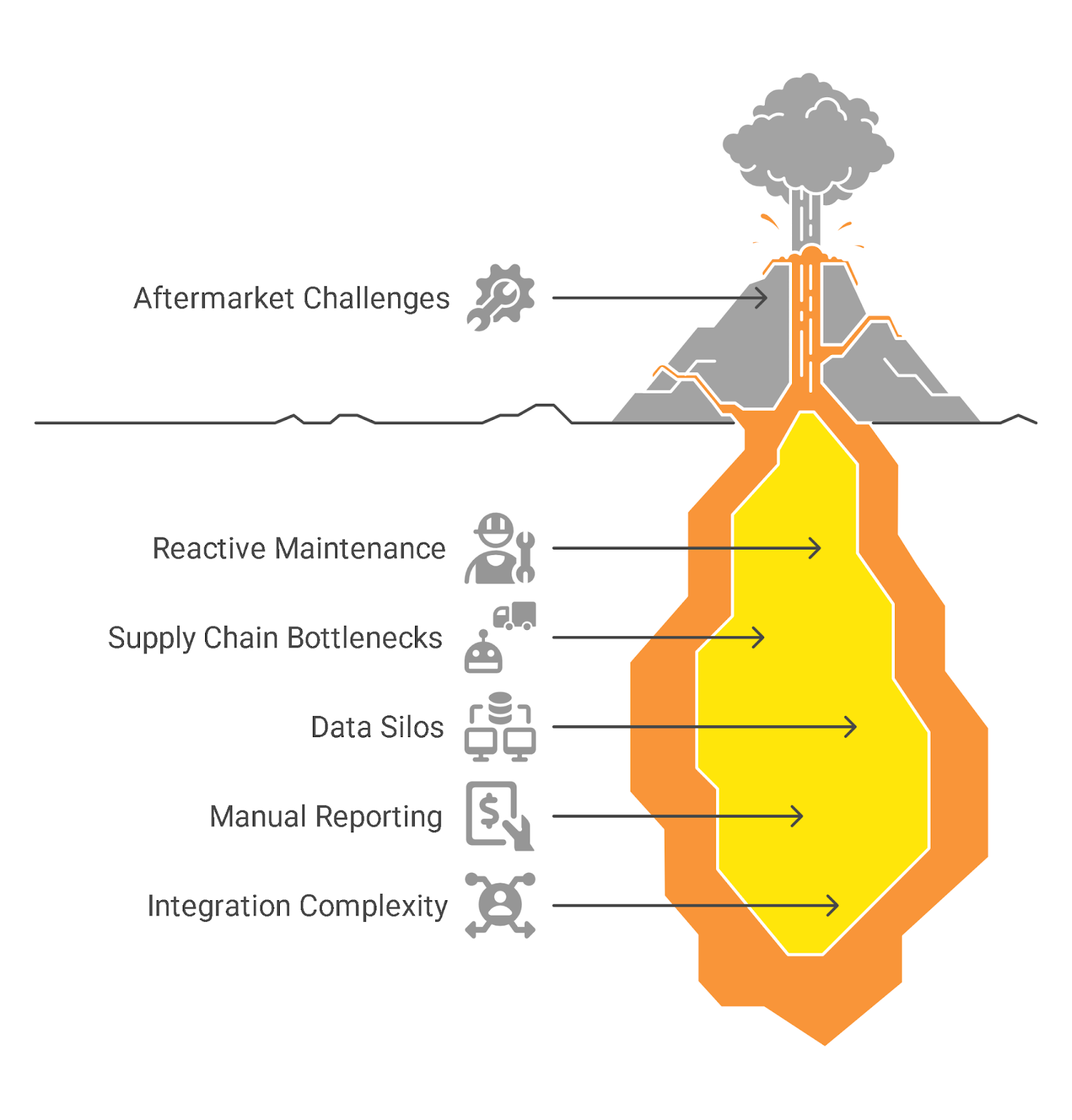 Challenges in Aftermarket Services
