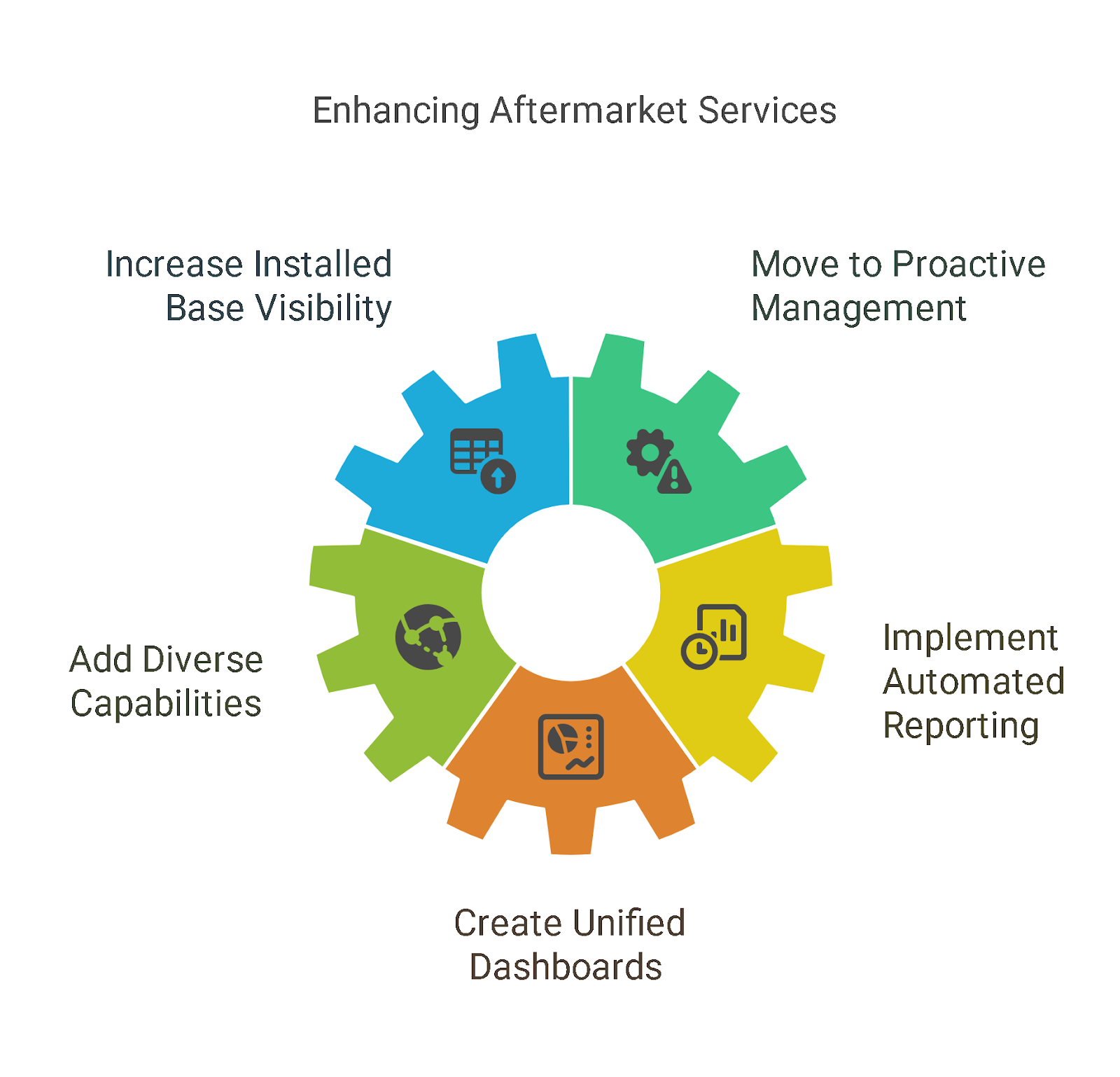 Strategies to Enhance Aftermarket Services