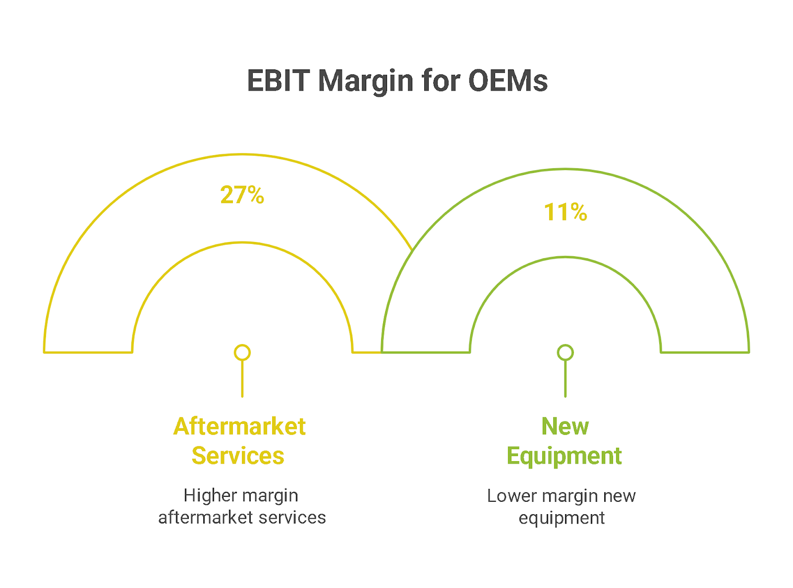 Role of OEMs in Aftermarket Services