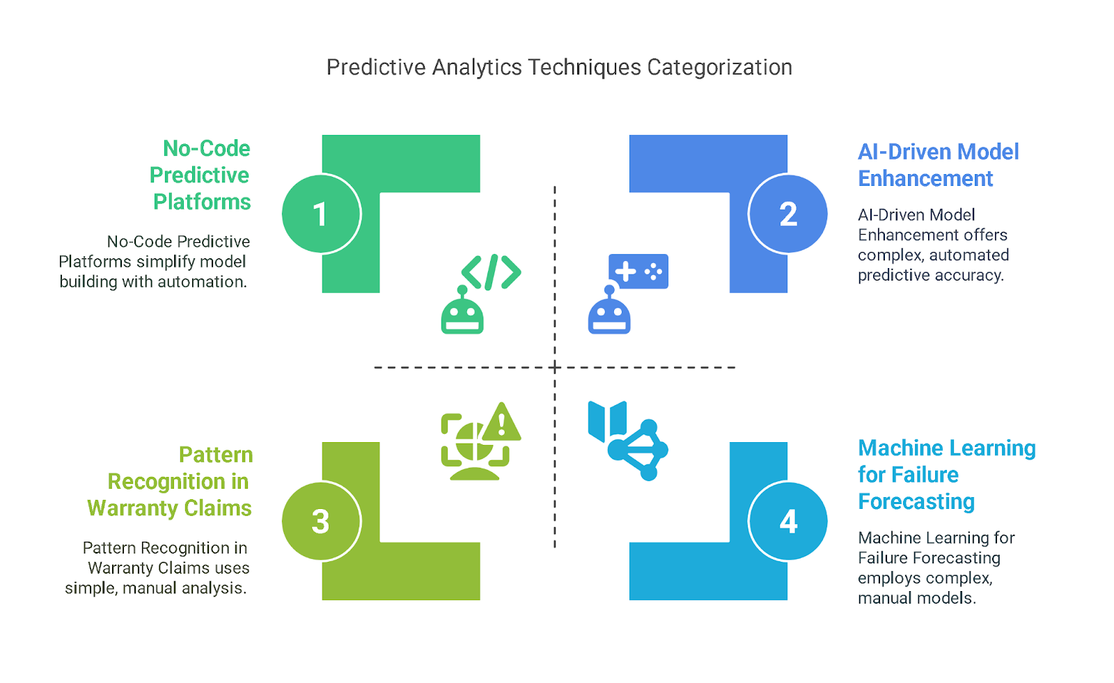Techniques in Predictive Analytics