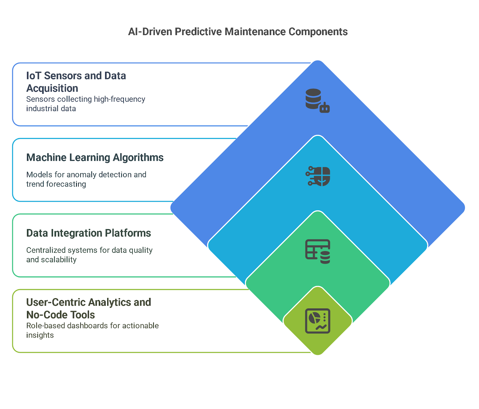 Core Components of AI-Driven Predictive Maintenance