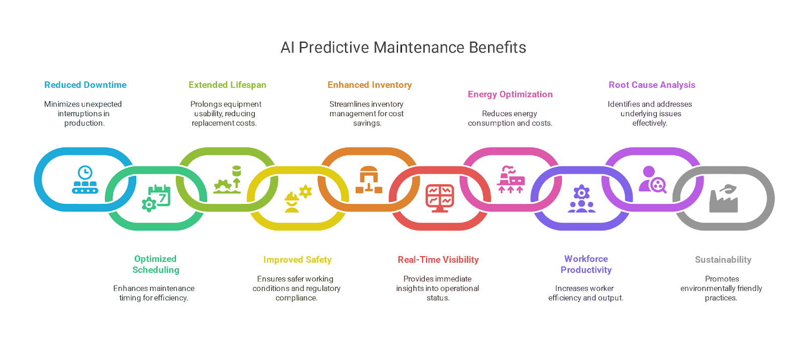 Benefits of AI Predictive Maintenance for Manufacturing Operations