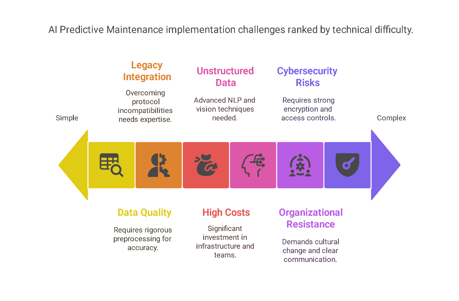 What Are the Key Implementation Challenges in AI Predictive Maintenance?