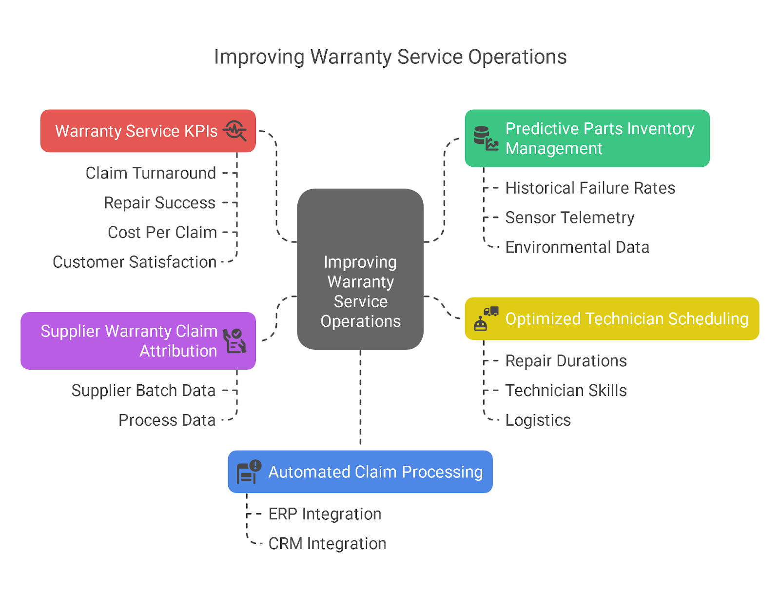 Improving Warranty Service Operations
