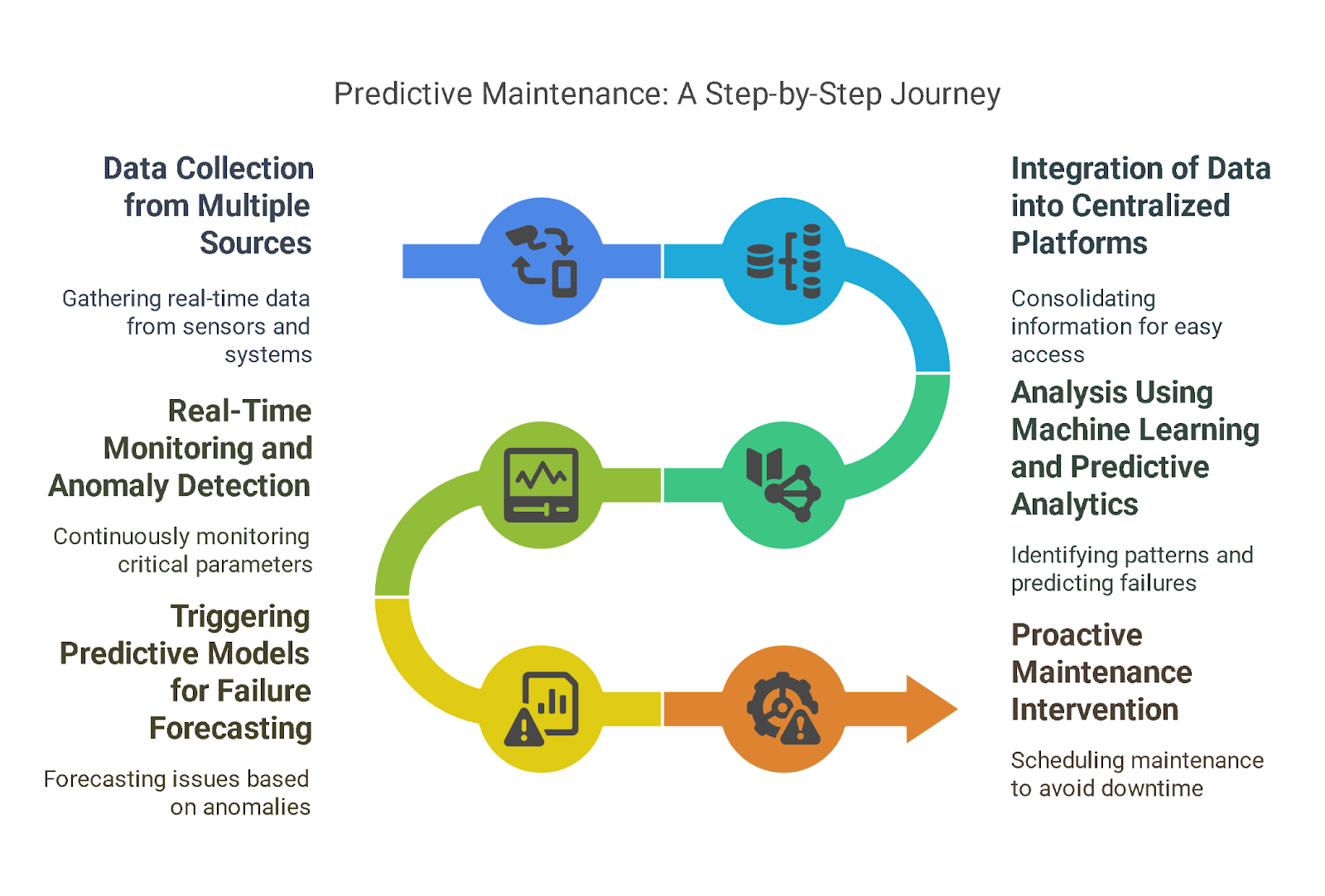 How Predictive Maintenance Works: Step-by-Step Process?
