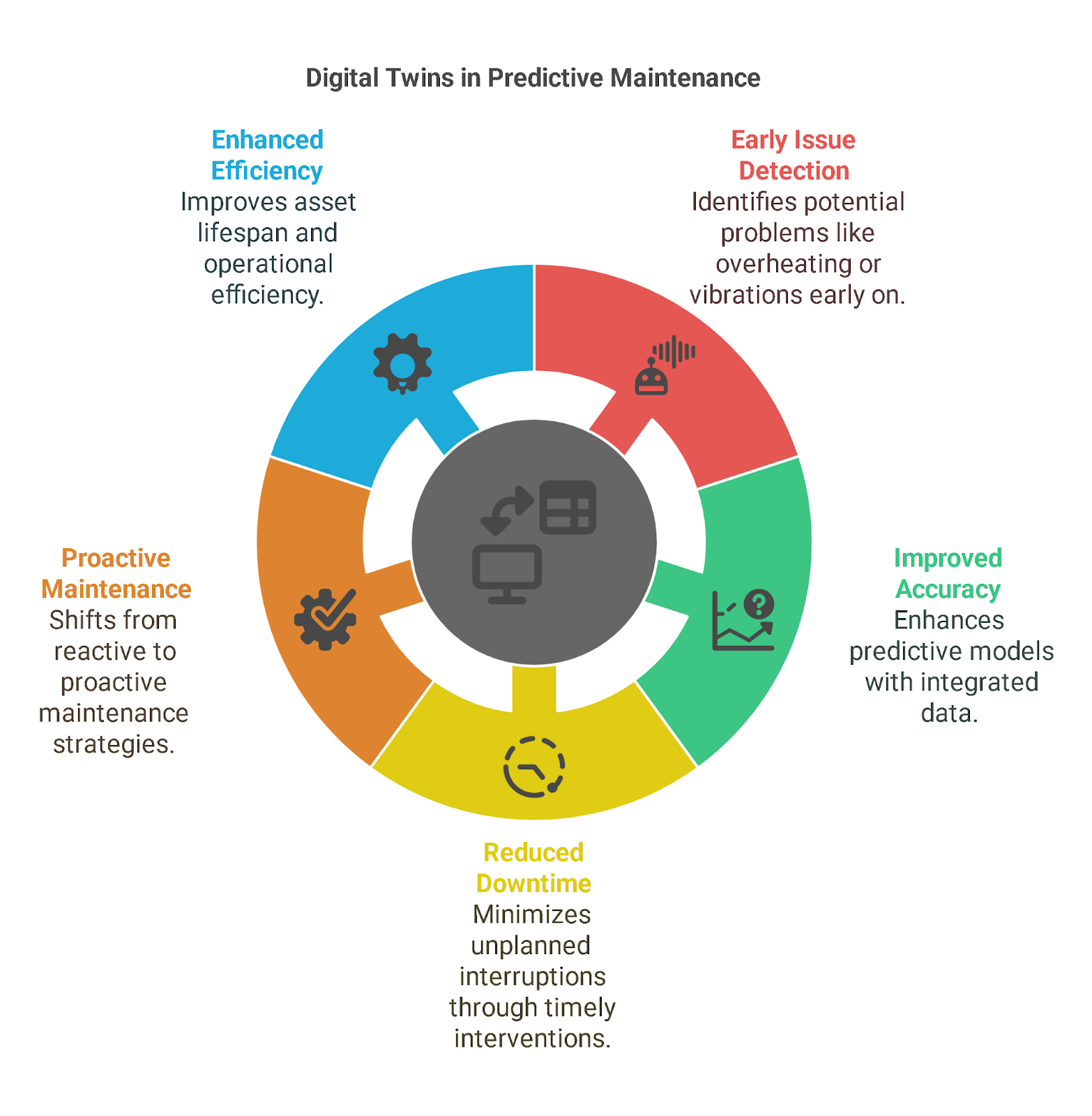 Role of Digital Twins in Predictive Maintenance