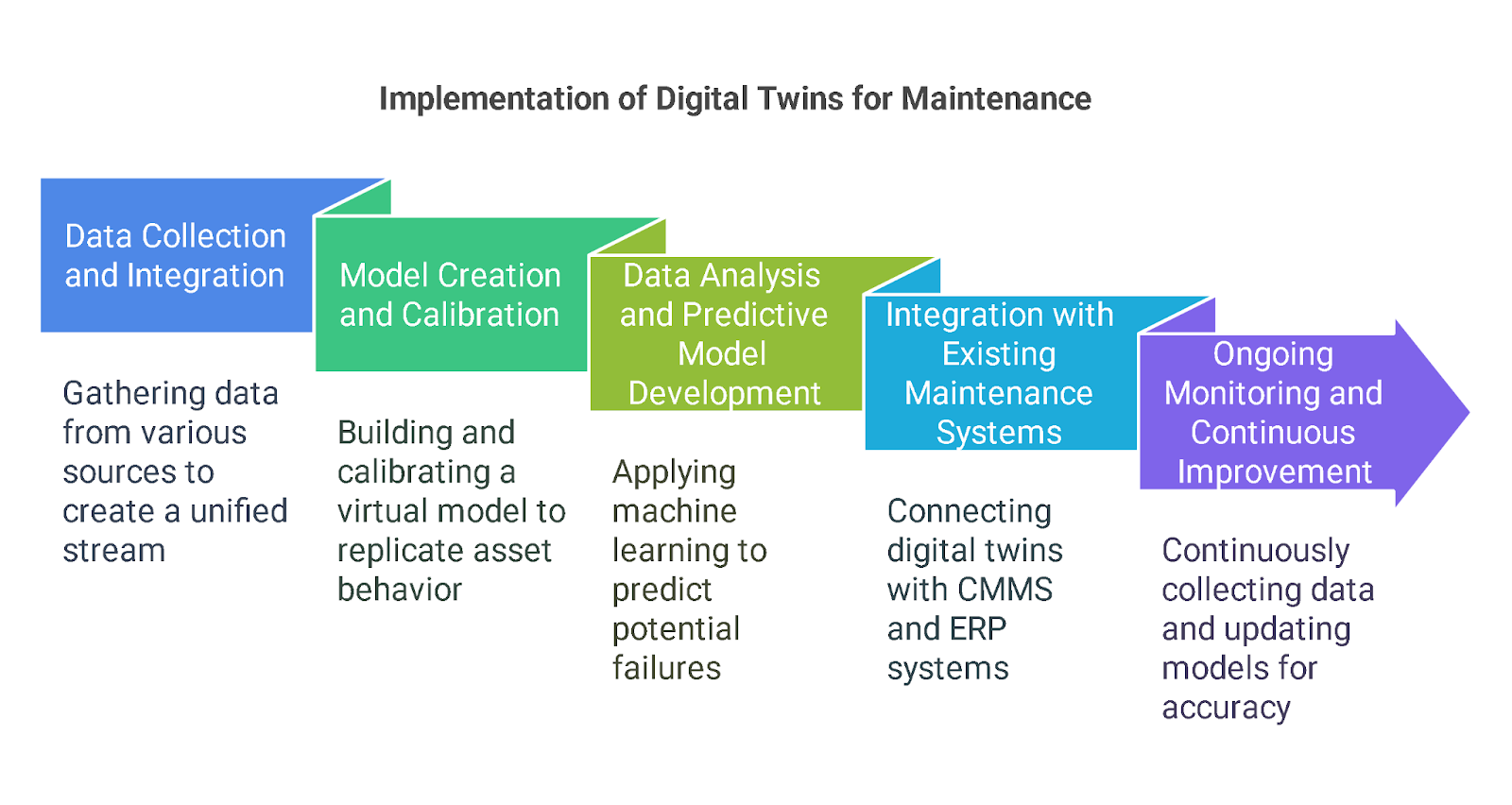 Implementation of Digital Twins for Maintenance
