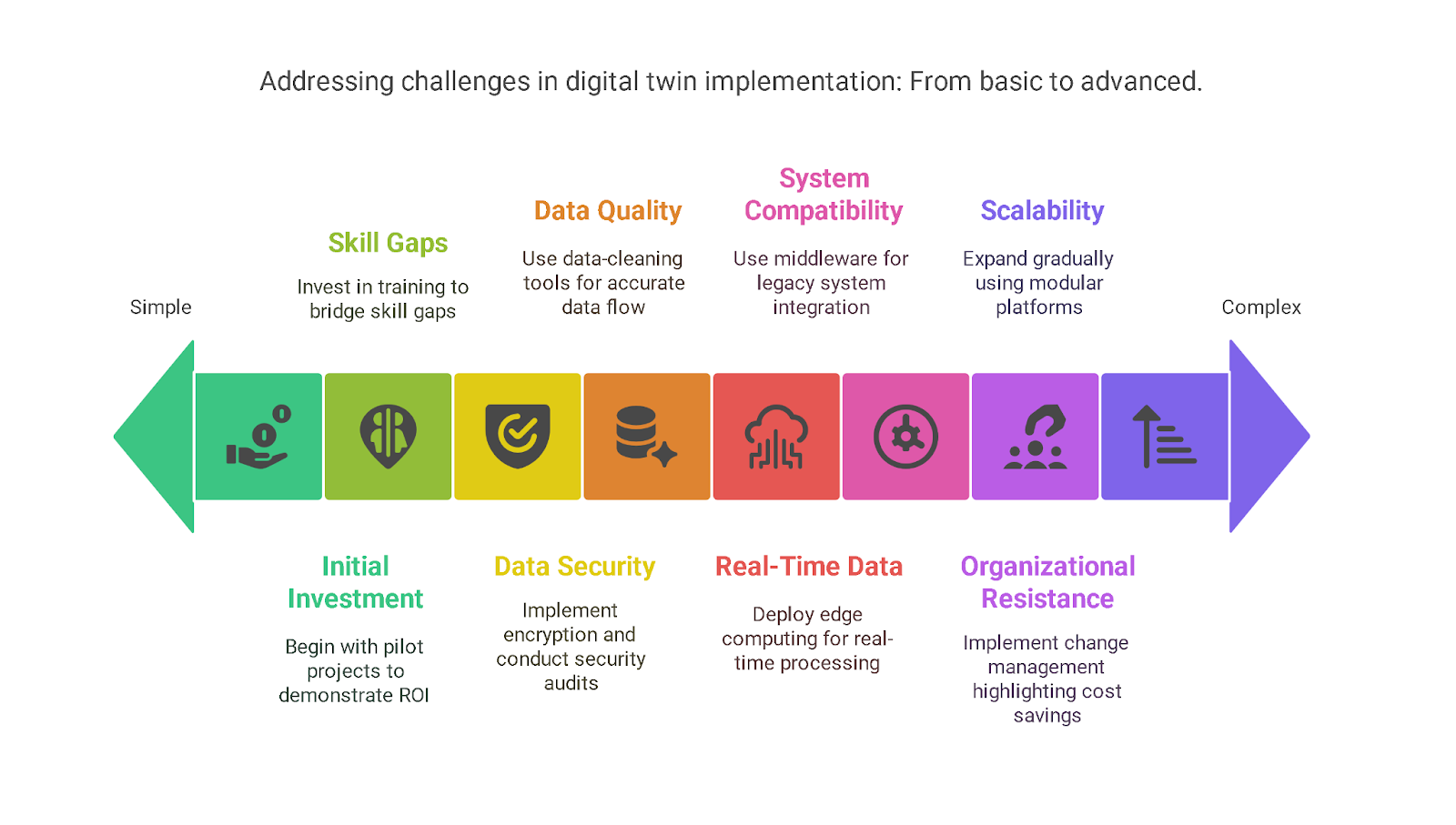 Challenges in Implementing Digital Twins and How to Overcome Them