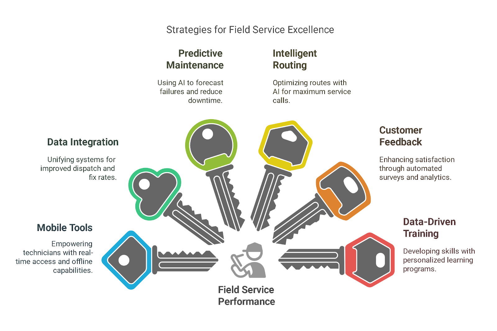 Key Strategies to Boost Field Service Performance